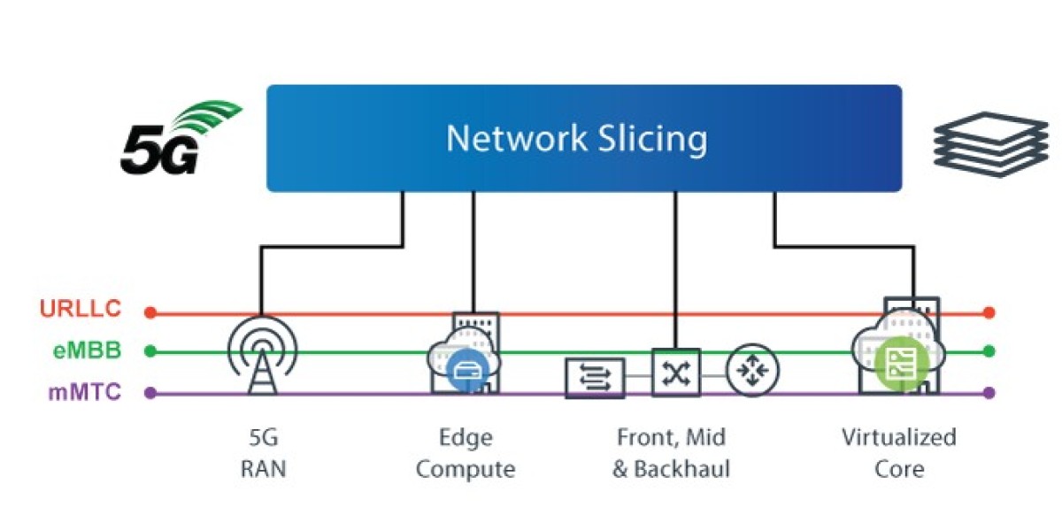 5G Network Slicing Market Summary Highlighting Growth Dynamics, Key Drivers, and Strategic Industry Movements