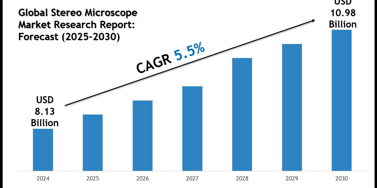 Global Stereo Microscope Market Share 2025–2030: MarkNtel Advisors