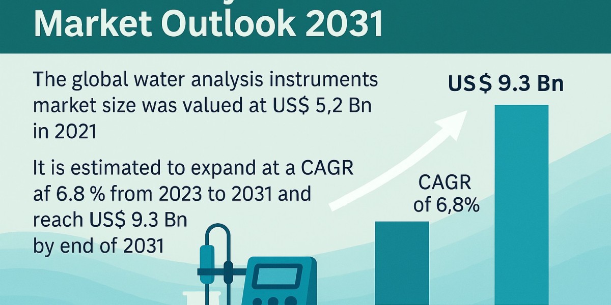 The Future of Water Testing: Market Trends and Forecasts to 2031