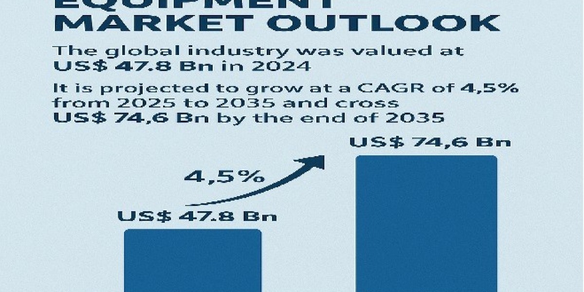 Medical Imaging Equipment Market Latest Trends with Future Insights by 2035