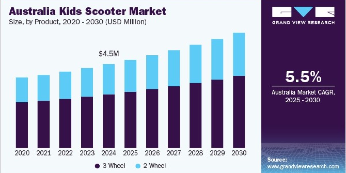 Australia Kids Scooter Market: Driving Demand Through Outdoor Activities and Eco-Friendly Transportation