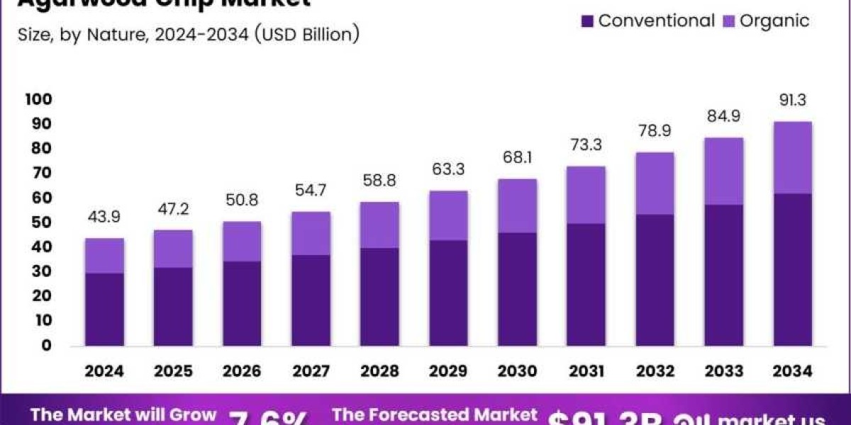 Agarwood Chips Market: A Deep Dive into Demand, Supply & Trade