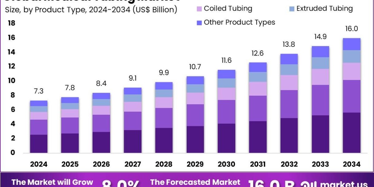 Medical Tubing Market Dominated by North America With US$ 2.9 Billion in 2024