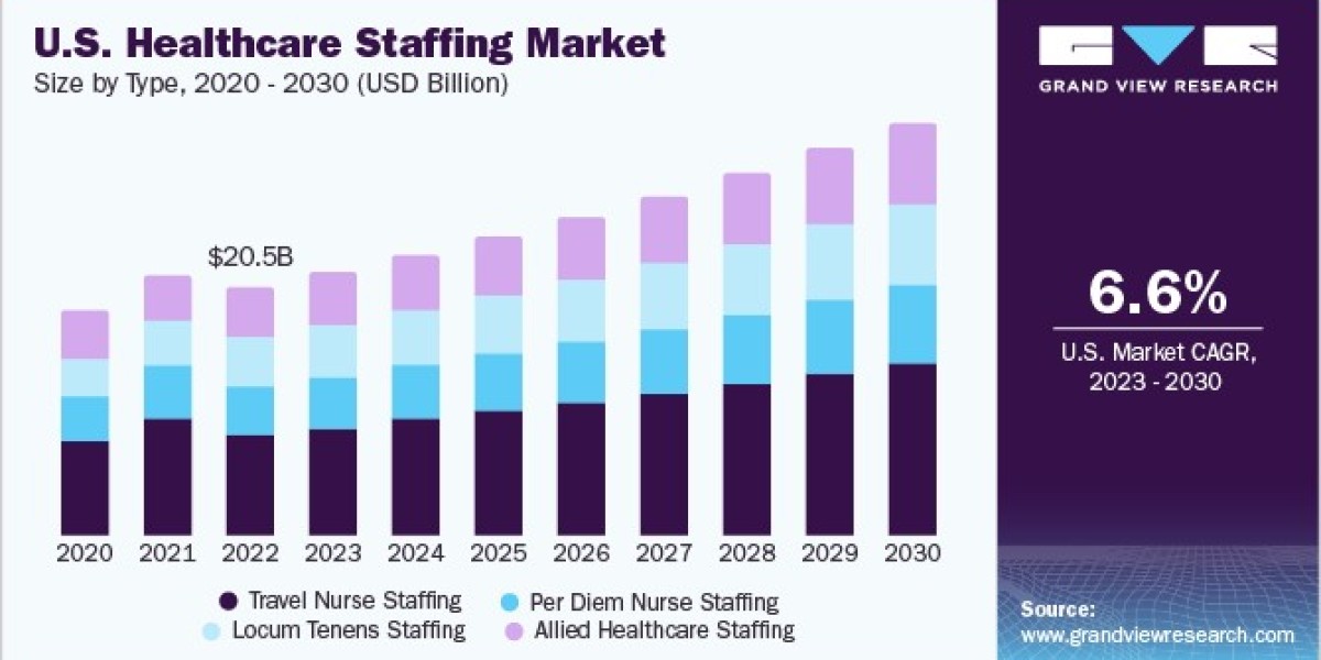 U.S. Healthcare Staffing Market 2030: The Growing Demand for Specialized Staff