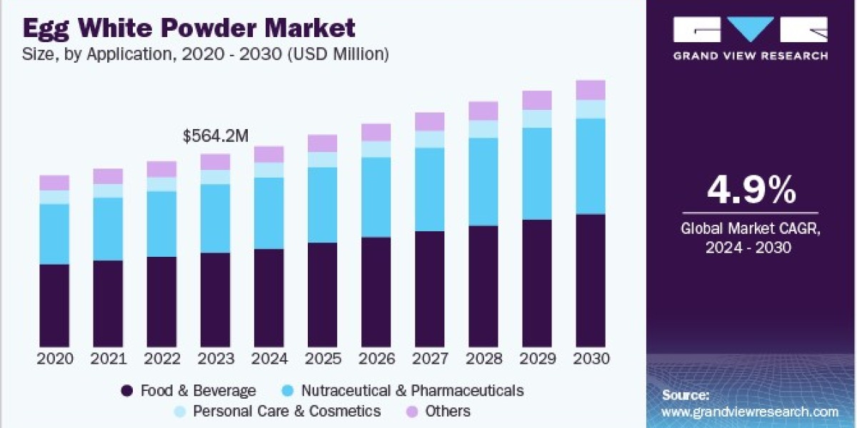 Egg White Powder Market Experiences Demand for Organic and Non-GMO Options
