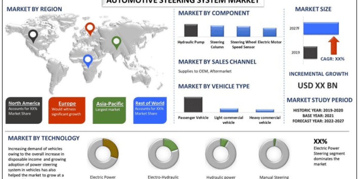 Automotive Steering System Market Trends, Opportunities & Challenges (2021-2027) | UnivDatos