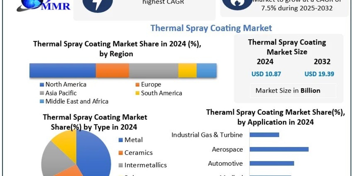 What Role Do New Technologies Play in the Thermal Spray Coatings Market?