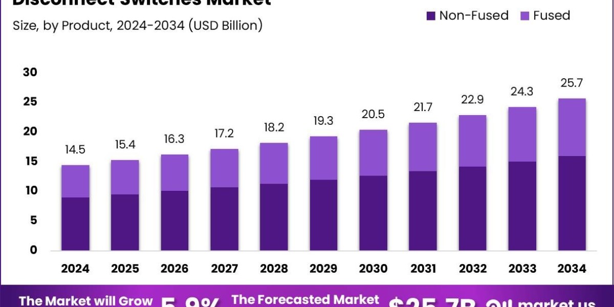 Unlocking the Disconnect Switches Market: Insights, Segments, and Forecasts