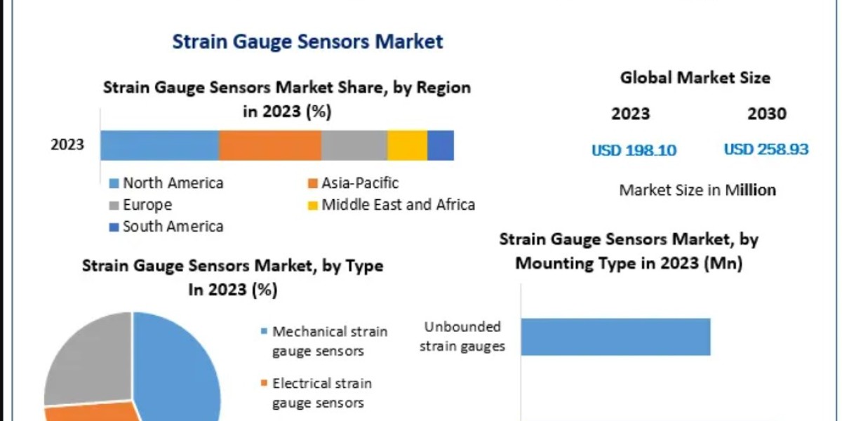Global Strain Gauge Sensors Market Driven by Industrial Automation and Structural Health Monitoring