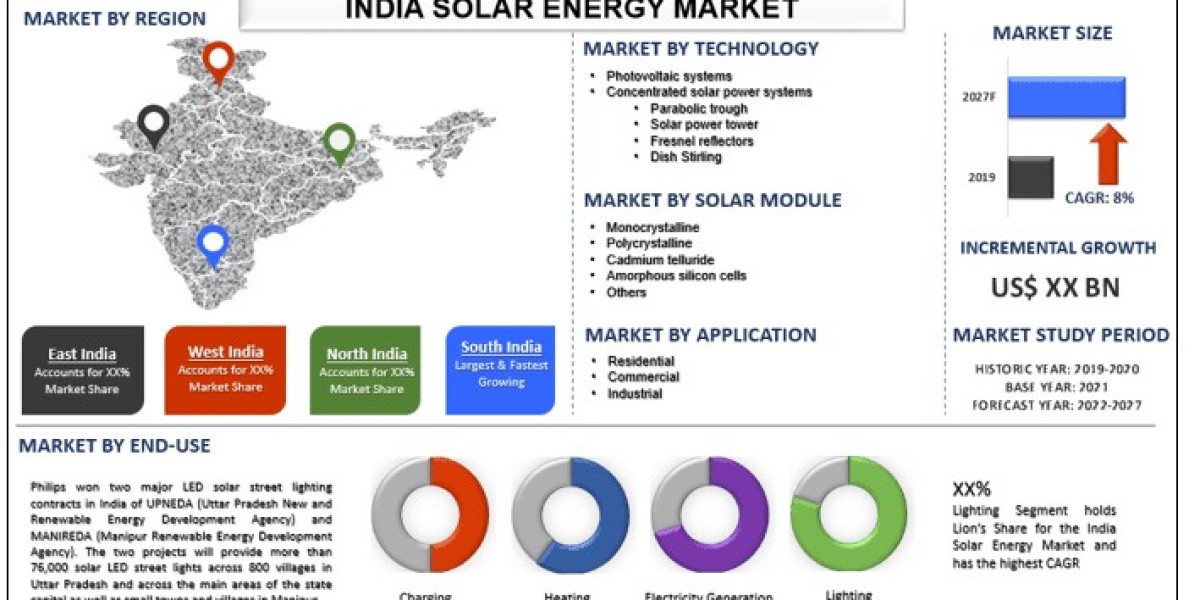 India Solar Energy Market Size, Growth, Trends Report (2021-2027) | UnivDatos