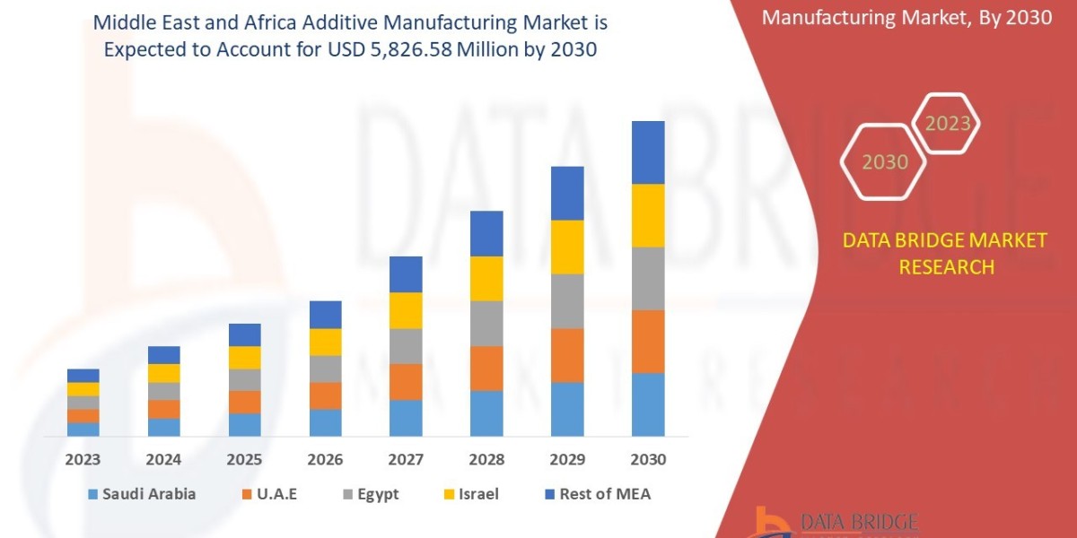 Middle East and Africa Additive Manufacturing Market CAGR of 20.0% in the forecast period of 2023 to 2030