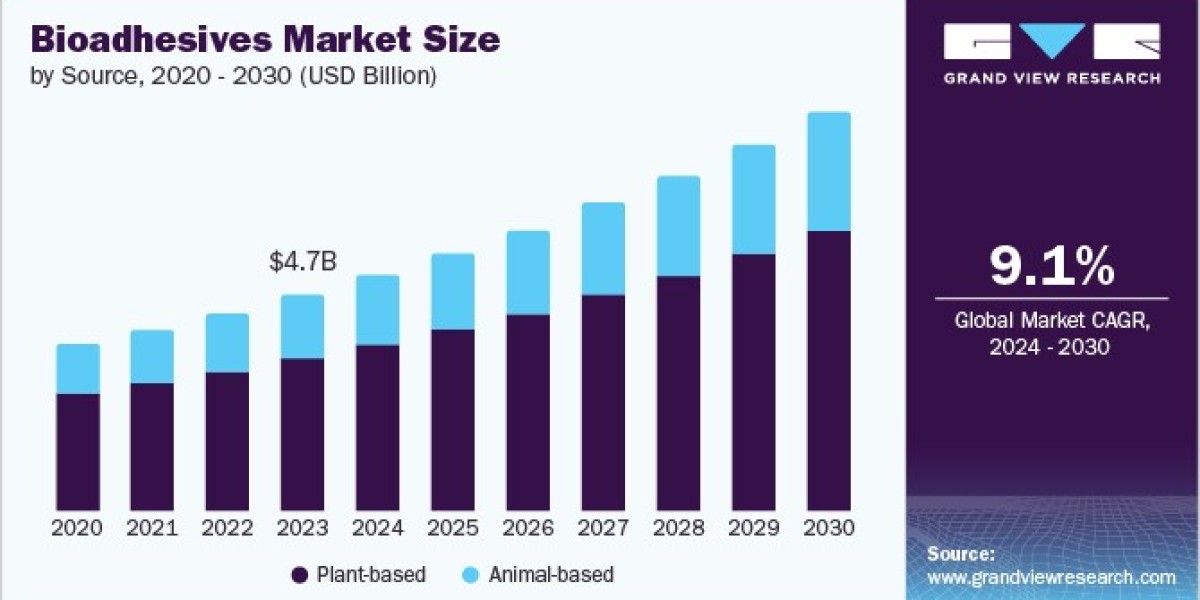 Bioadhesives Market: The Role of Technology in Advancing Product Development