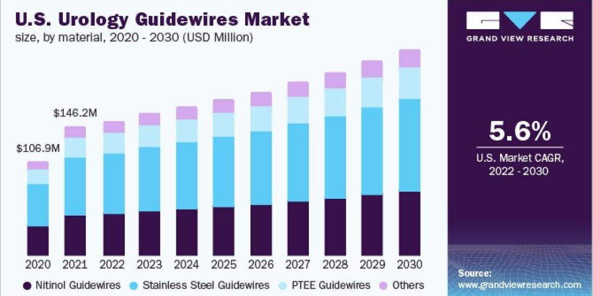 Urology Guidewires Market 2030: How COVID-19 Reshaped Surgical Practices