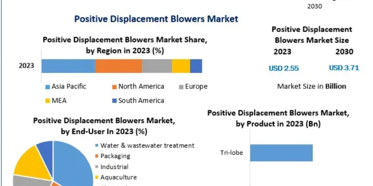 Positive Displacement Blower Trends: Energy Efficiency, Low Noise & Oil-Free Operation