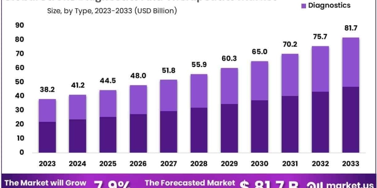 Stroke Diagnostics And Therapeutics Market Use of Simulation and Training Platforms