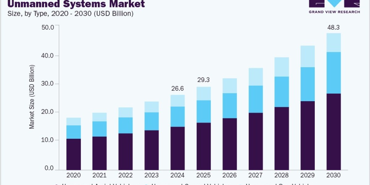 Unmanned Systems Market 2030: Autonomous Systems in Surveillance