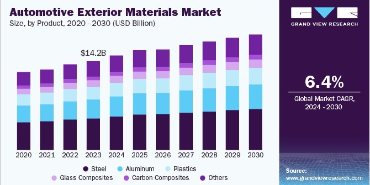 Automotive Exterior Materials Market Innovates with Multi-Material Designs