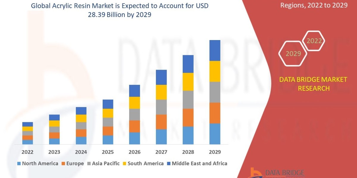 Acrylic Resin Market Overview, Growth Analysis, Trends and Forecast By 2029