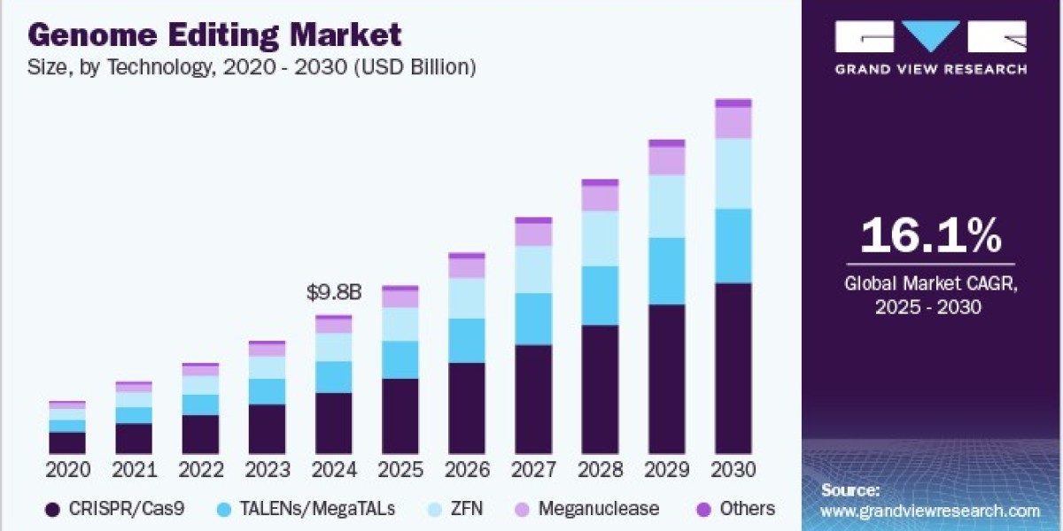 Genome Editing Market Enhances Healthcare with Genetic Modification Tools