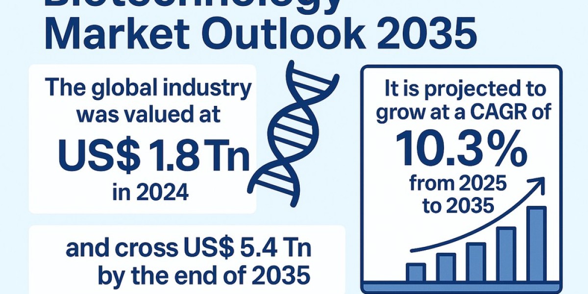 Biotechnology Trends 2025–2035: A Market in Transformation