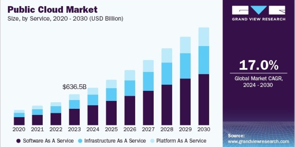 Public Cloud Market Gains Traction from IoT and Edge Computing Growth