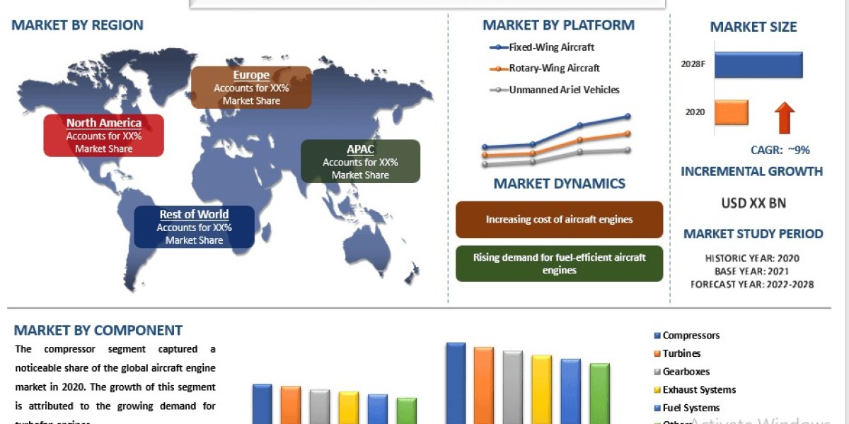 Aircraft Engine Market Report, Size, Growth, Analysis & Forecast 2028