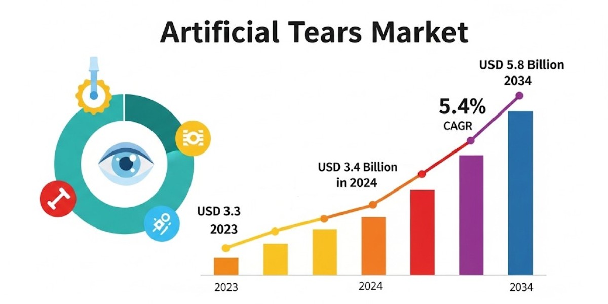 Rising Glycerine Tears Demand Boosts Artificial Tears Market Share