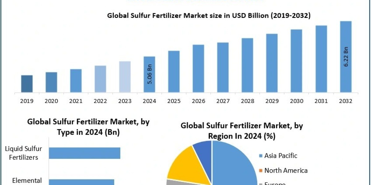 Sulfur Fertilizer Market Share, Size, Trends Analysis, 2032