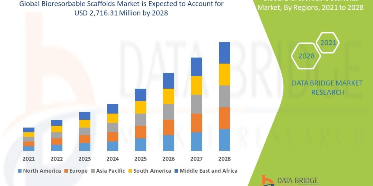 Bioresorbable Scaffolds Market Size, Share, Trends, Demand, Future Growth, Challenges and Competitive Analysis