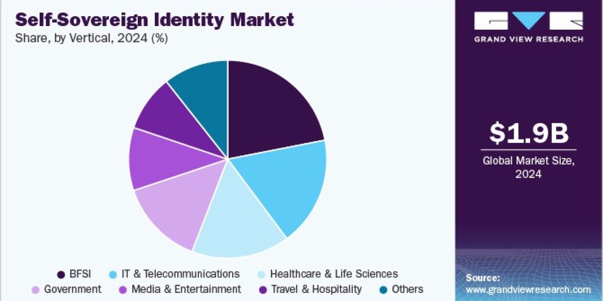 Self-sovereign Identity Market Growth Driven by Regulatory Compliance and GDPR Initiatives