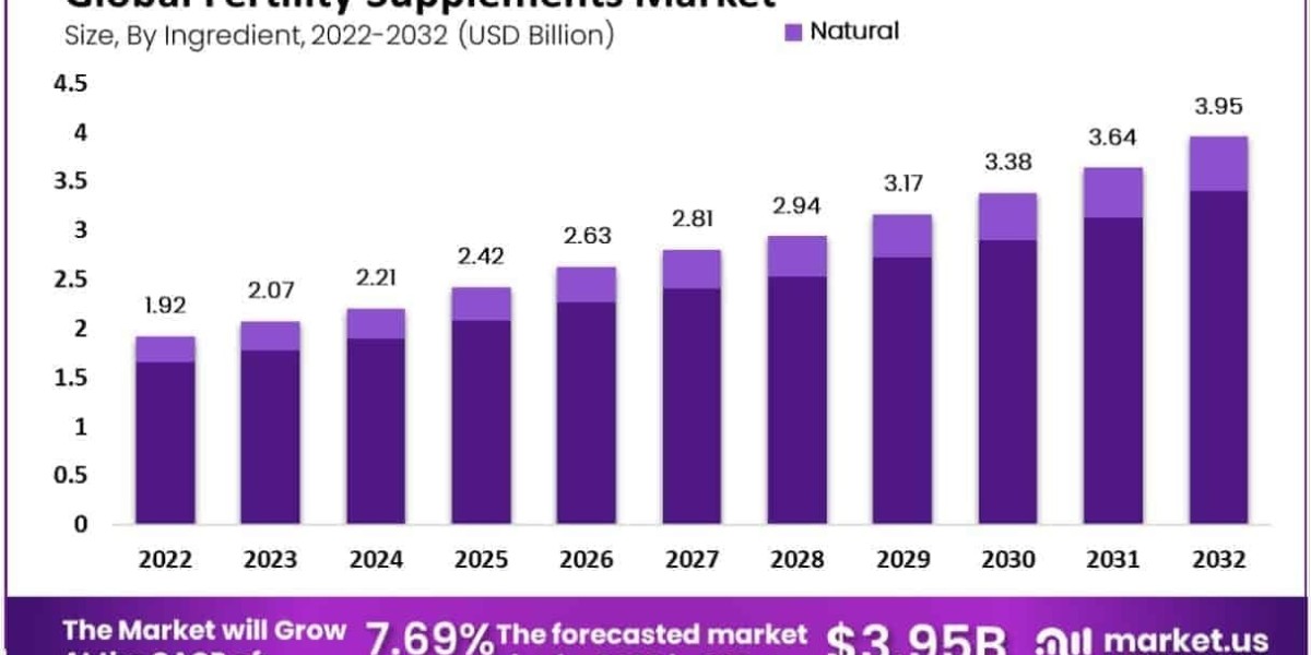 Fertility Supplements Market Influence of Influencer and Social Media Marketing