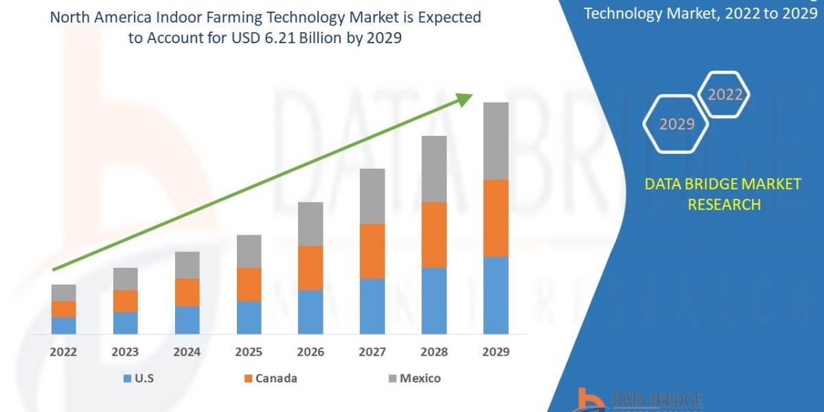 North America Indoor Farming Technology Market expected to reach USD 6.21 billion by 2029