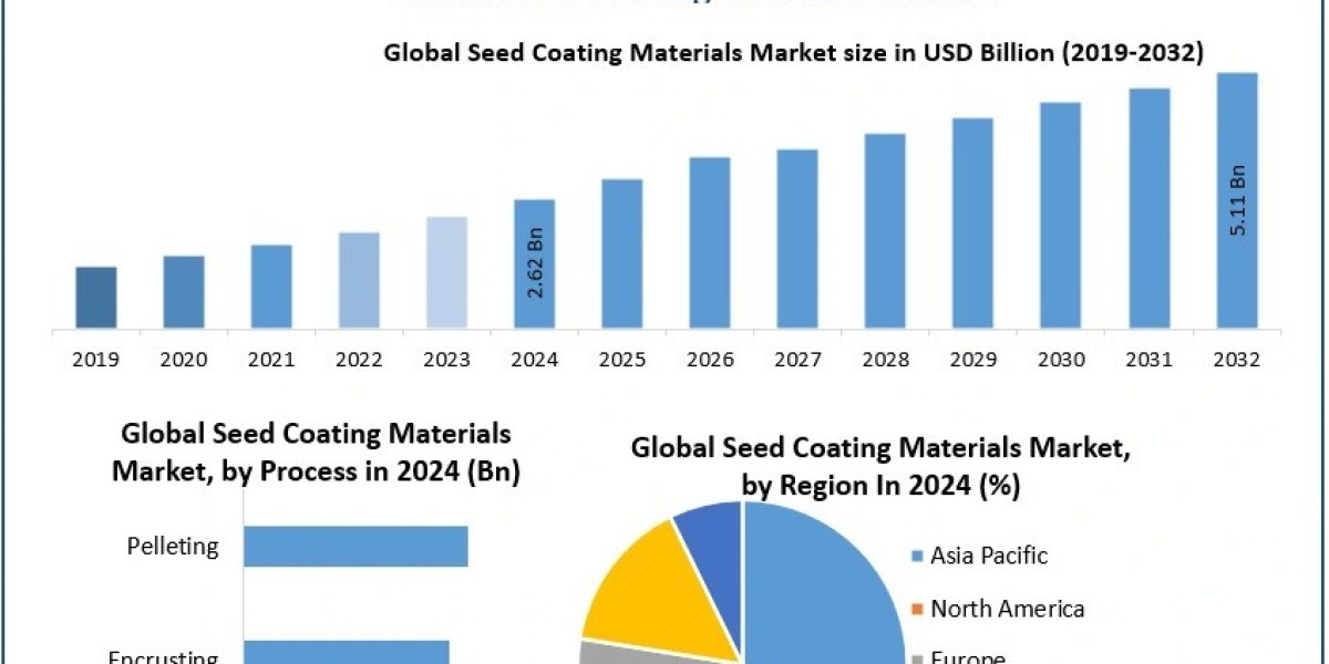 Seed Coating Materials Market Size, Share, Development Status, Top Manufacturers, And Forecasts -2030