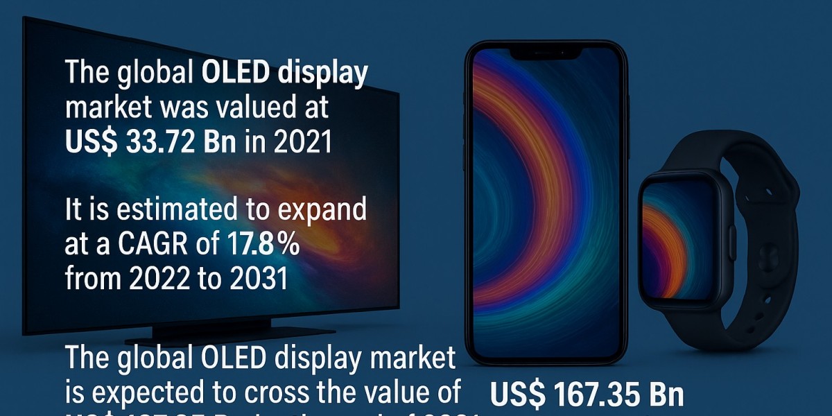 OLED Display Industry Outlook 2031: Innovation, Growth & Opportunity
