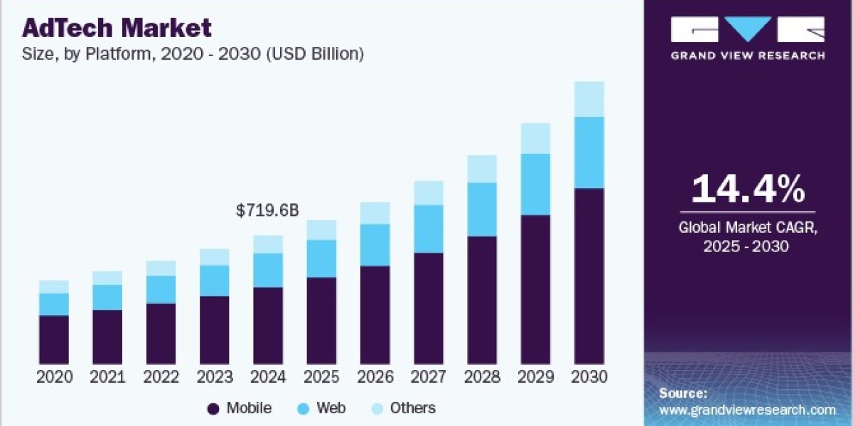 AdTech Market Growth Strategies for Success in a Competitive Landscape