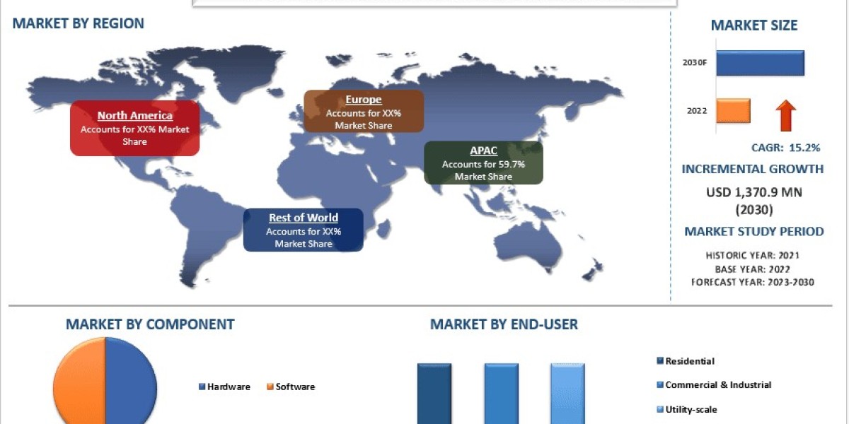 Solar Panel Monitoring System Market Report, Segment & Forecast 2030
