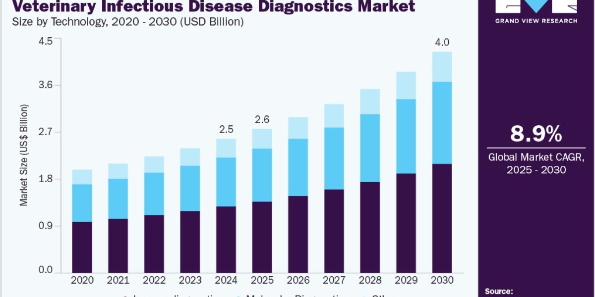 Veterinary Infectious Disease Diagnostics Market 2030: North America’s Dominance Explained