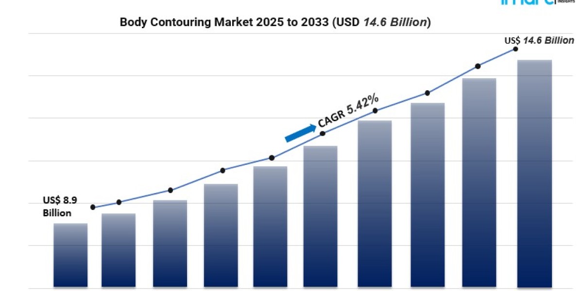 Comprehensive Body Contouring Market Analysis: Market Size, Segments & Forecasts