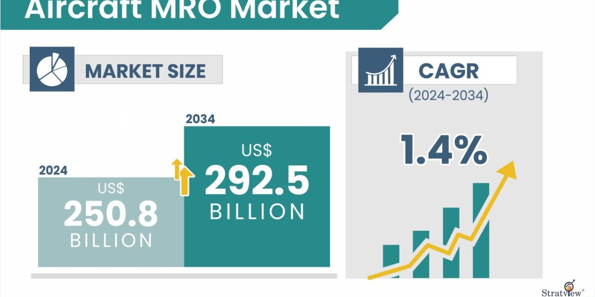 Aircraft MRO Market is Expected to Register a Considerable Growth by 2034