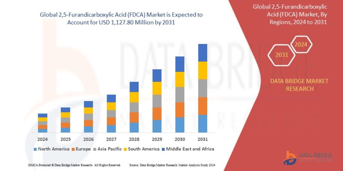 FDCA Market Gains Momentum with Rising Demand for Bio-Based Plastics
