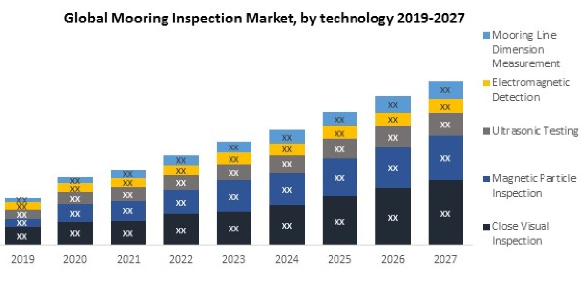 Mooring Inspection Market Size, Leading Players, Analysis, Sales Revenue and Forecast 2027