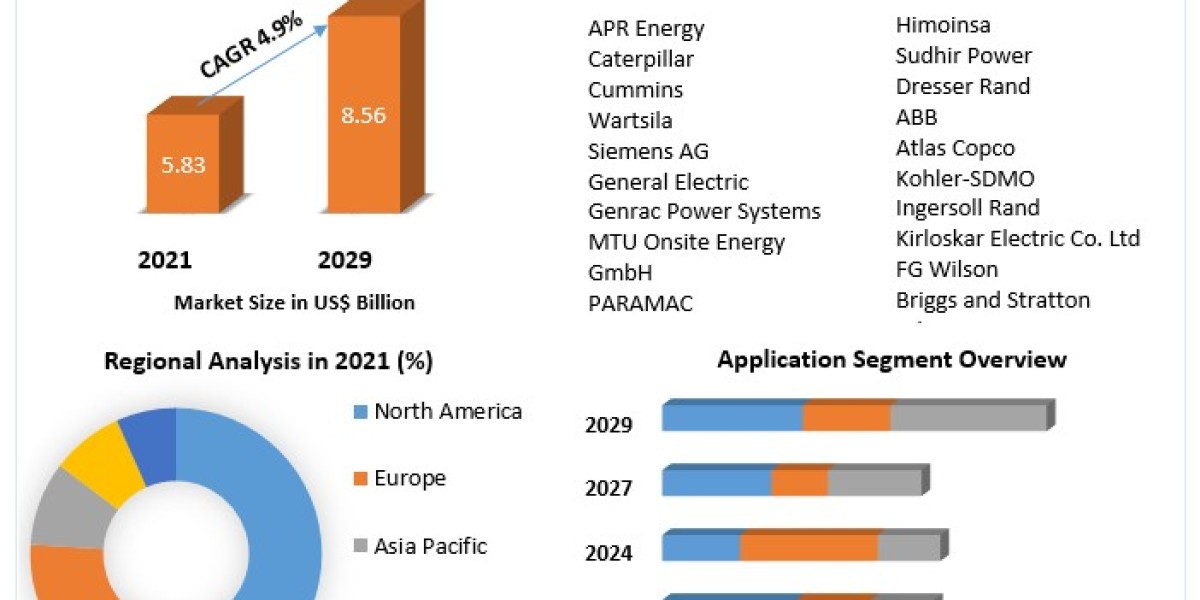 Gas Generator Set Market Report Provide Recent Trends, Opportunity, Restraints and Forecast-2029