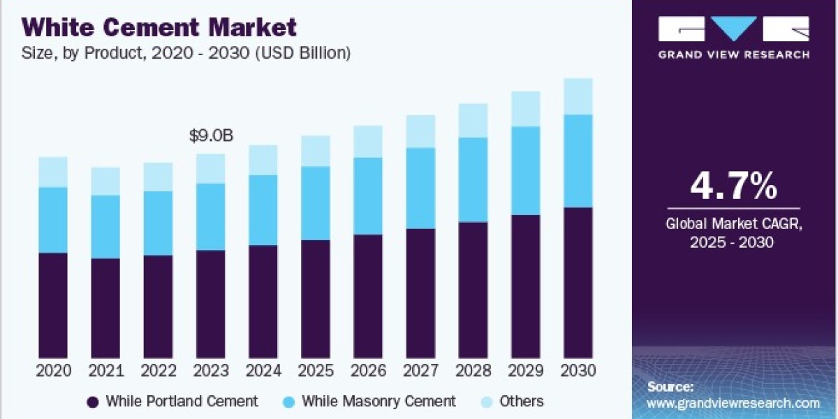 White Cement Market 2030: Driving Factors Behind Market Growth