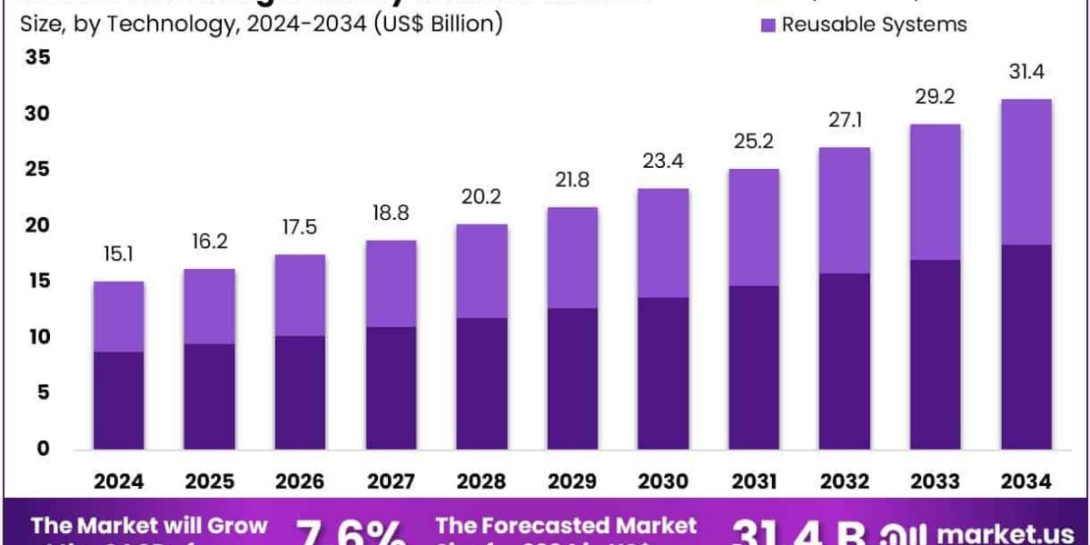 Needle Free Drug Delivery Devices Market Poised for 7.6% CAGR Growth Until 2034