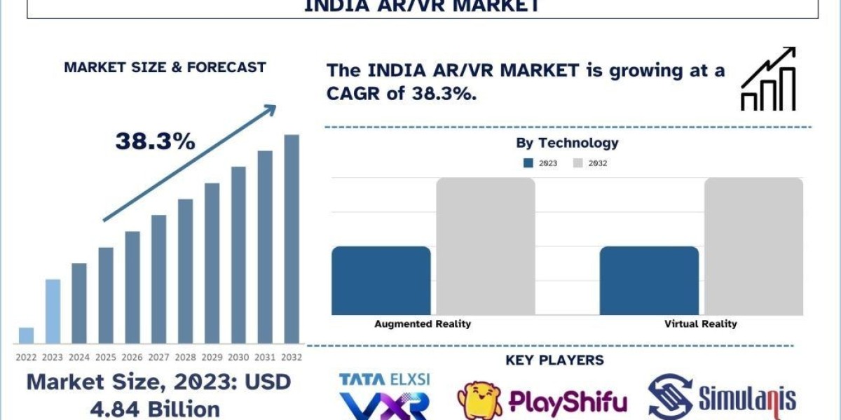 India AR/VR Market Expansion, Immersive Tech Trends and Future Forecast (2024-2032) |UnivDatos