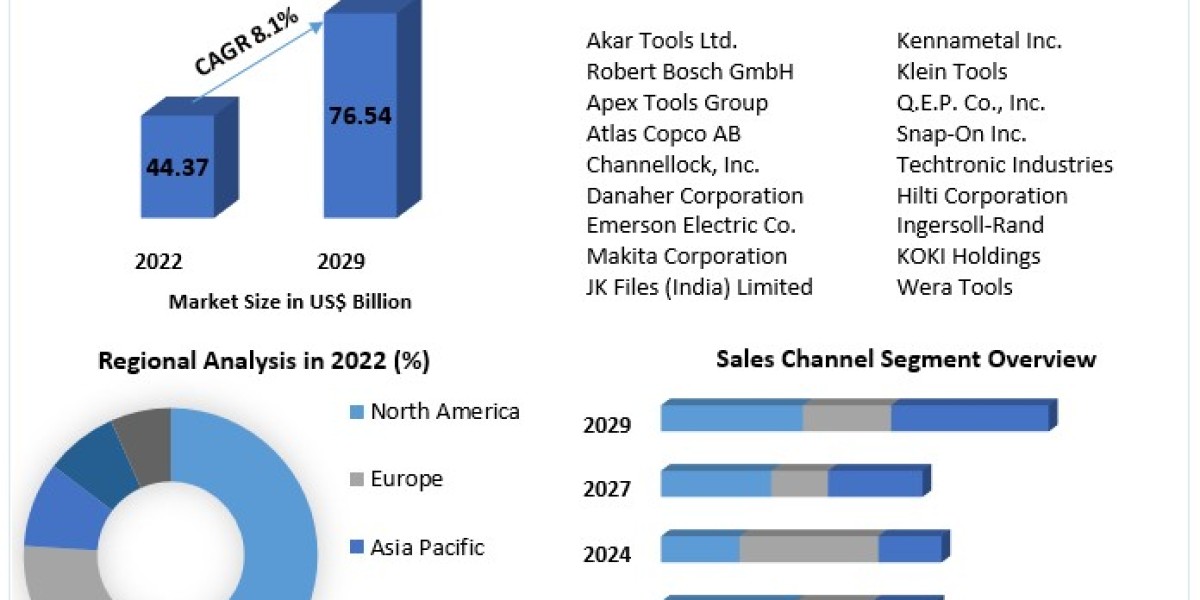 Portable Tools Market Top Players, Current Trends, Future Demands and Forecast to 2029
