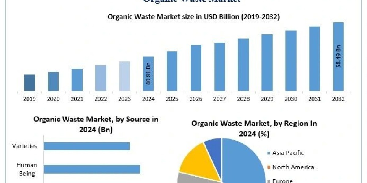 Organic Waste Market Qualitative Analysis of the Leading Players and Competitive Industry Scenario, 2032