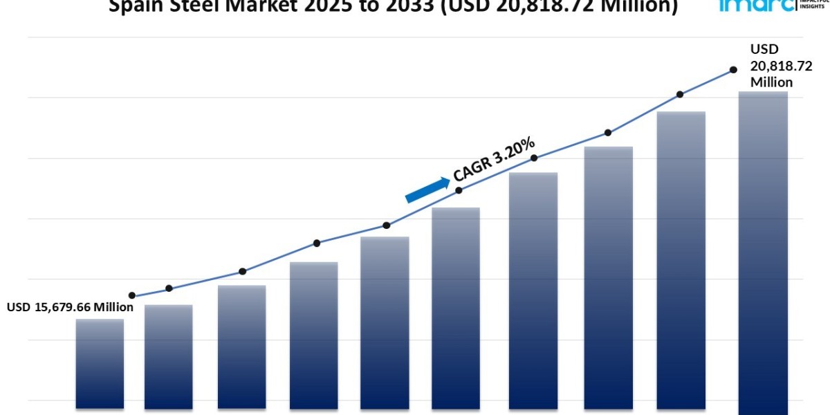 Spain Steel Market Size, Share, Growth 2025-2033
