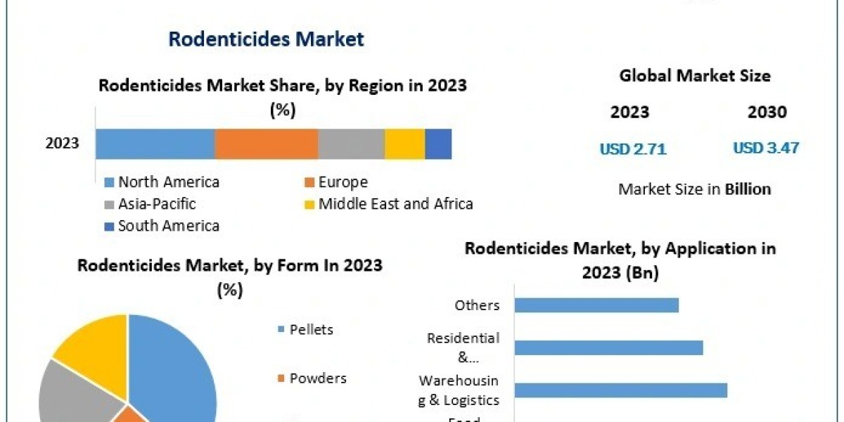 How Are New Regulations Influencing Rodenticide Innovation?