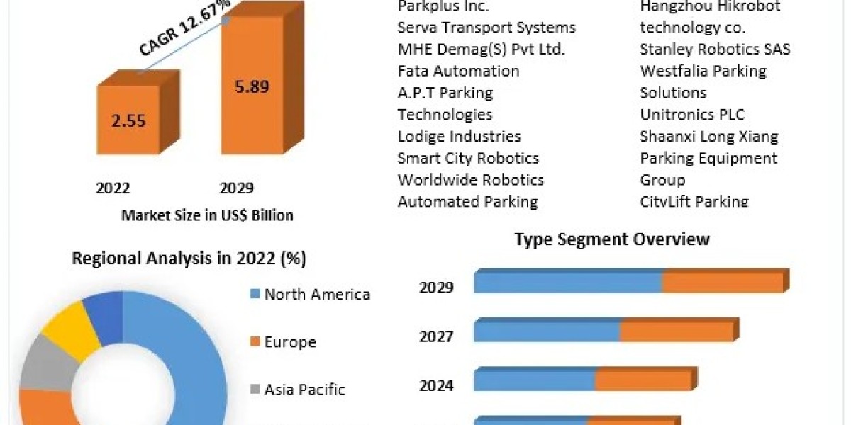 Robotics Parking System Market Adoption in Commercial and Residential Spaces 2029